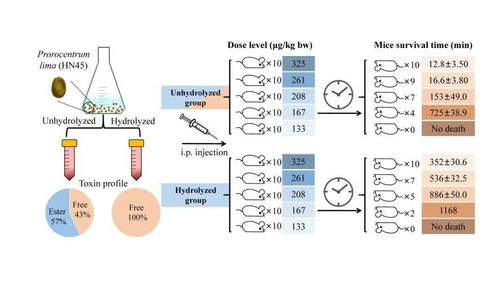 中國水科院黃海水產所在貝類毒素新形態鑒定及毒性評價研究方面取得重要新進展
